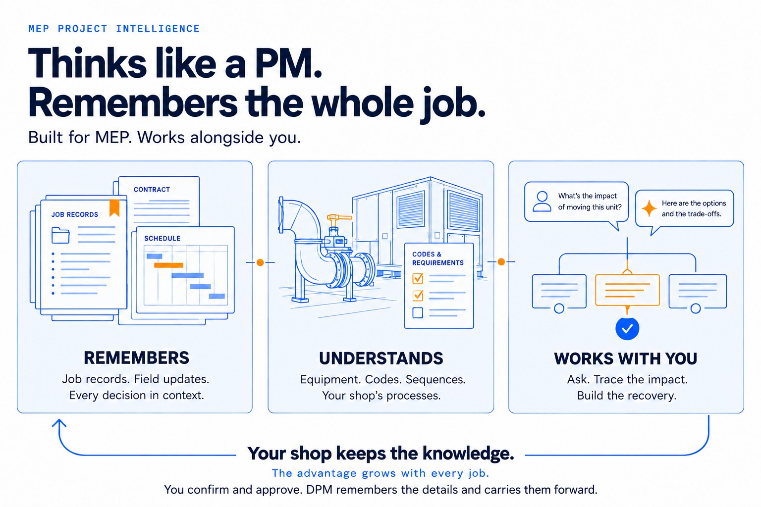 Documint PM: Thinks like a PM, remembers the whole job. Built for MEP, works alongside you. REMEMBERS job records, field updates, every decision in context. UNDERSTANDS equipment, codes, sequences, your shop's processes. WORKS WITH YOU: ask, trace the impact, build the recovery. Your shop keeps the knowledge, the advantage grows with every job.